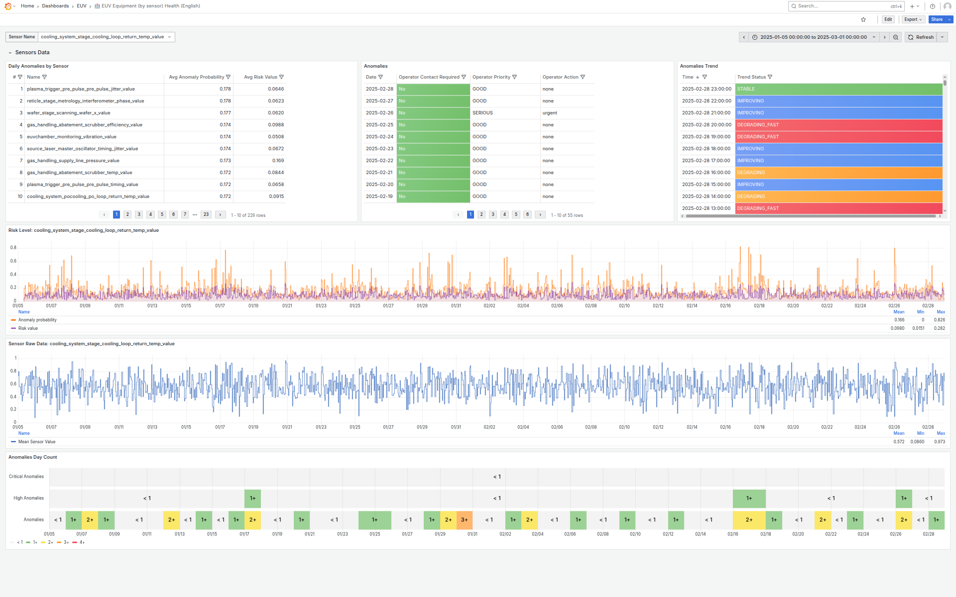 Grafana Dashboard - Overview
