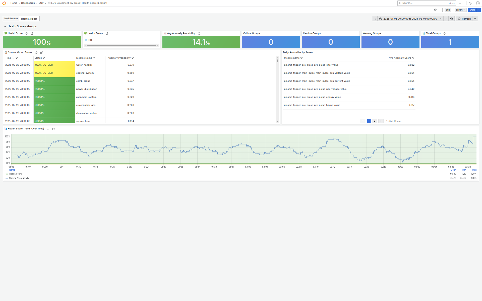 Grafana Dashboard - Metrics