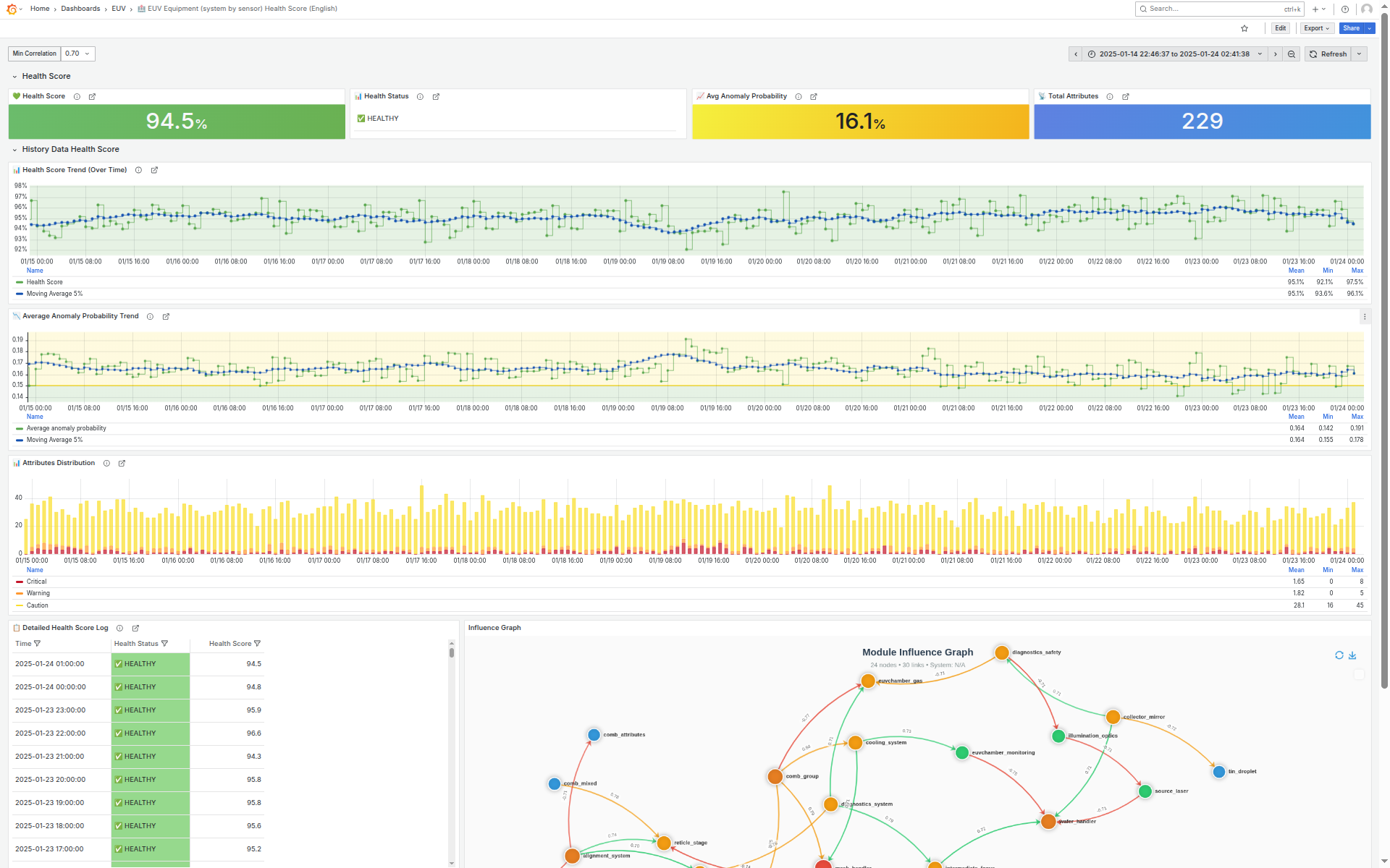 Grafana Dashboard - Analysis